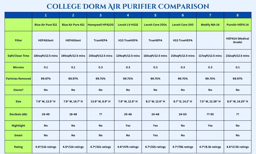 Matrix comparing air purifiers for dorm rooms.